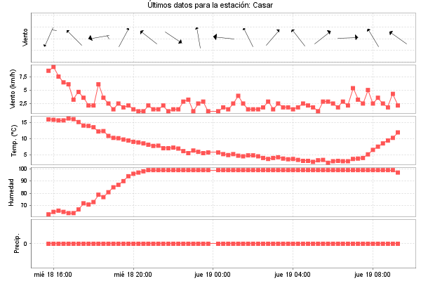 Serie temporal de la variable