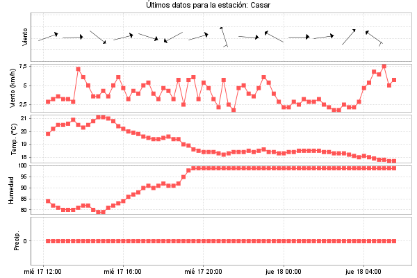 Serie temporal de la variable