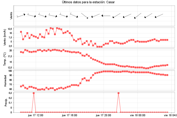 Serie temporal de la variable
