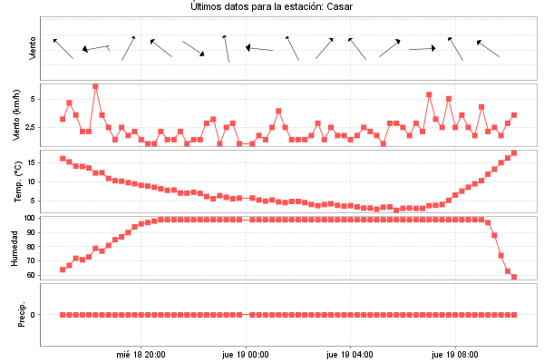 Serie temporal de la variable