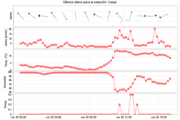 Serie temporal de la variable