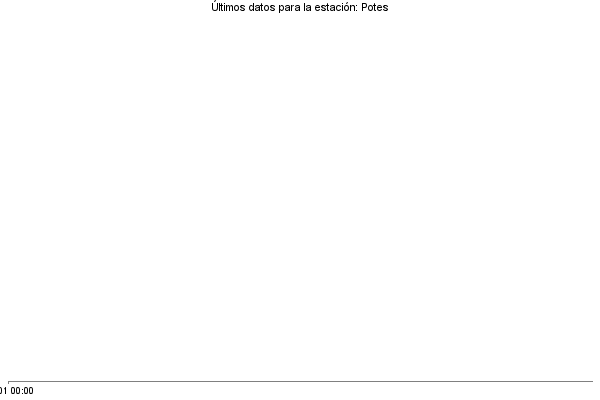 Serie temporal de la variable
