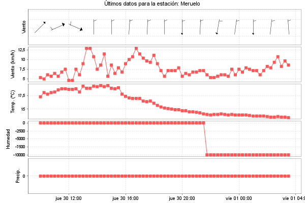 Serie temporal de la variable
