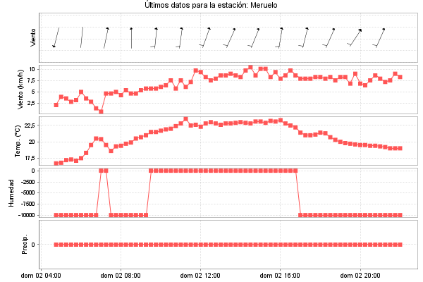 Serie temporal de la variable