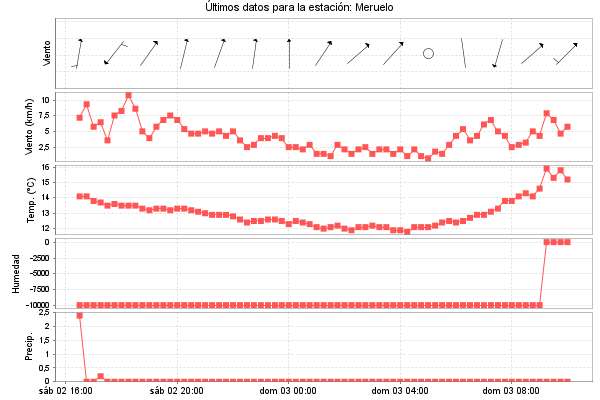 Serie temporal de la variable