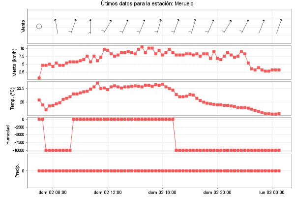 Serie temporal de la variable