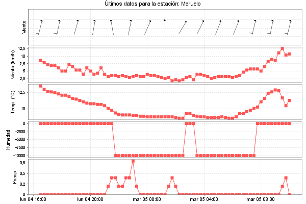 Serie temporal de la variable