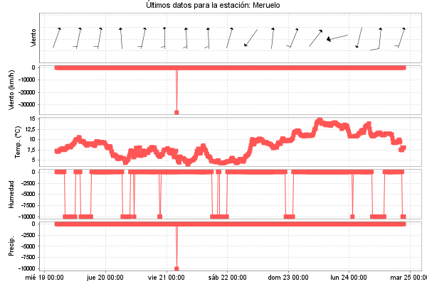 Serie temporal de la variable