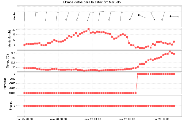 Serie temporal de la variable