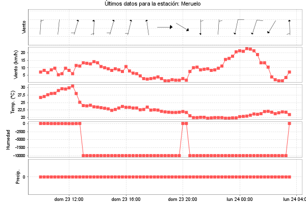 Serie temporal de la variable