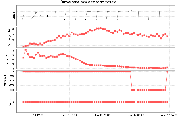 Serie temporal de la variable