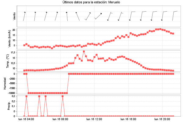 Serie temporal de la variable