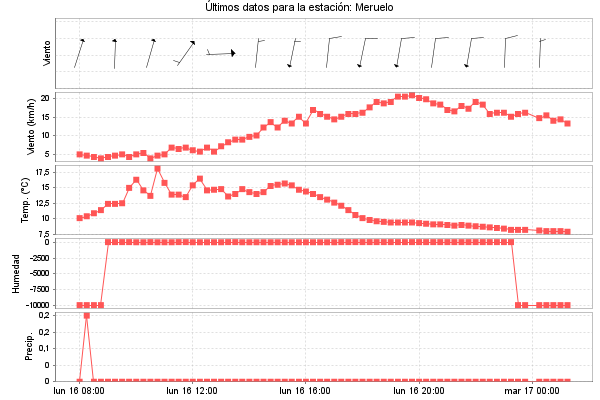 Serie temporal de la variable