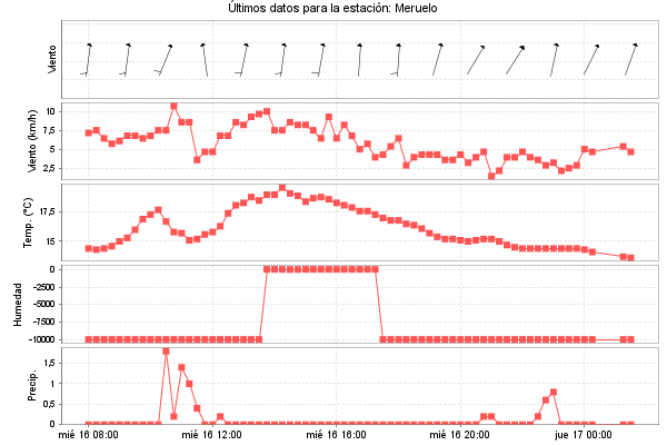 Serie temporal de la variable