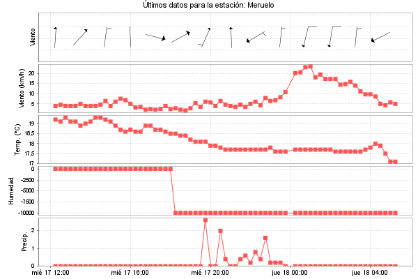 Serie temporal de la variable