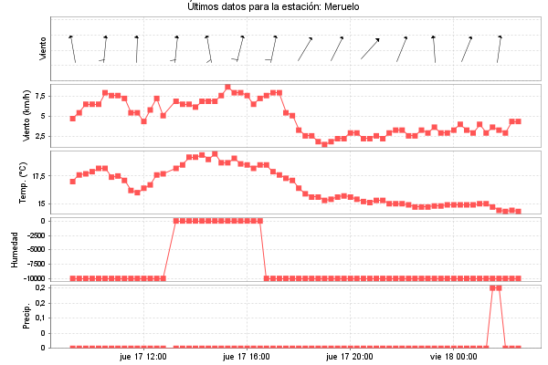 Serie temporal de la variable