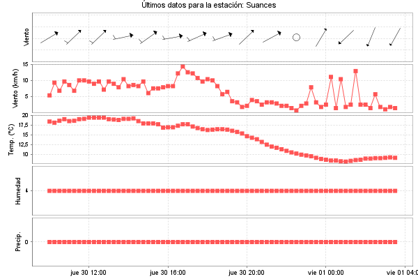 Serie temporal de la variable