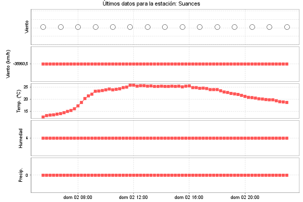 Serie temporal de la variable