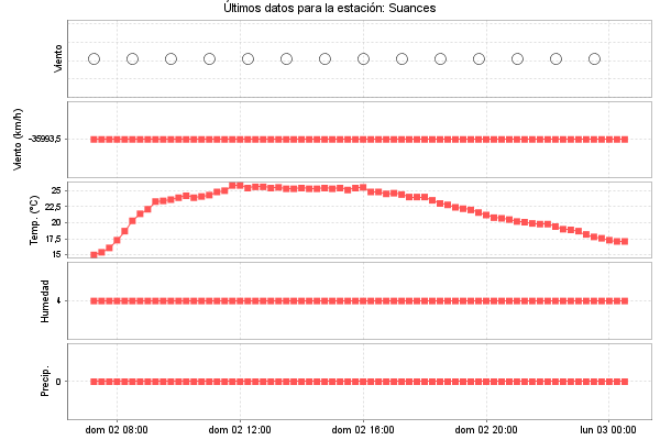 Serie temporal de la variable