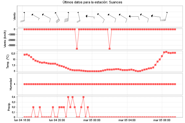 Serie temporal de la variable