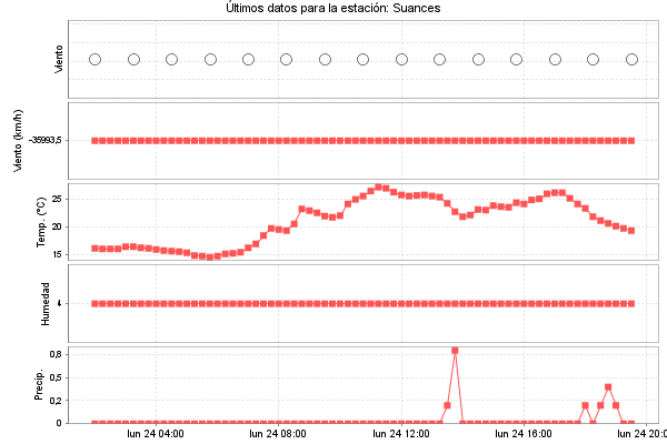 Serie temporal de la variable