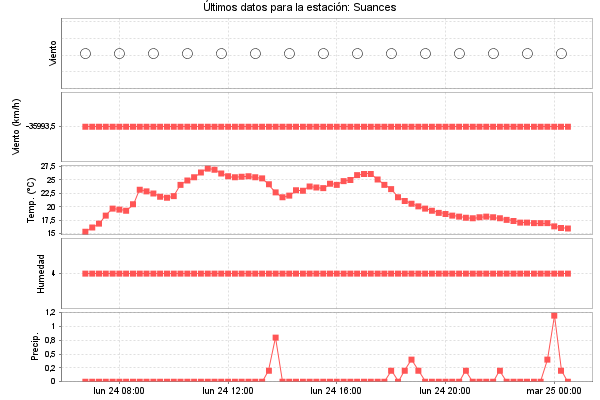 Serie temporal de la variable