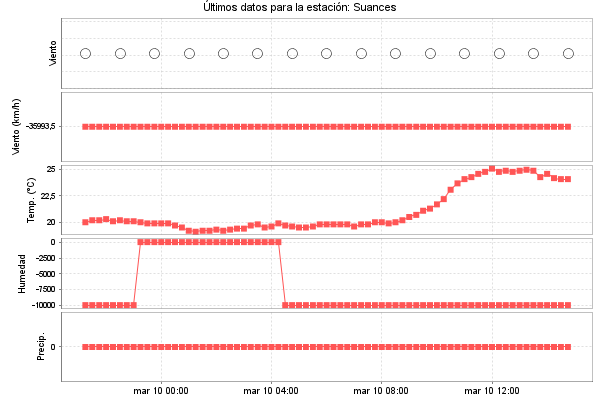 Serie temporal de la variable