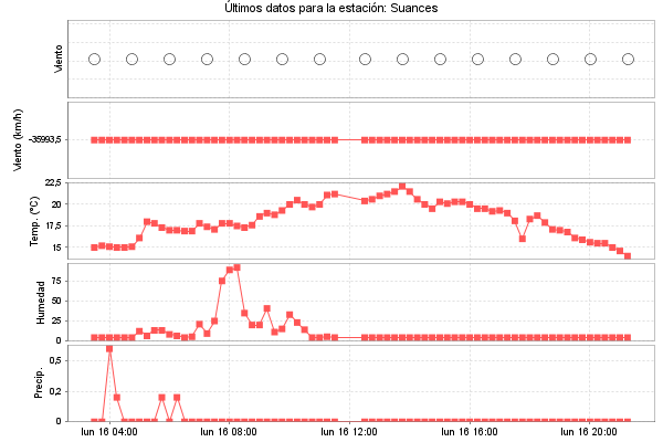 Serie temporal de la variable