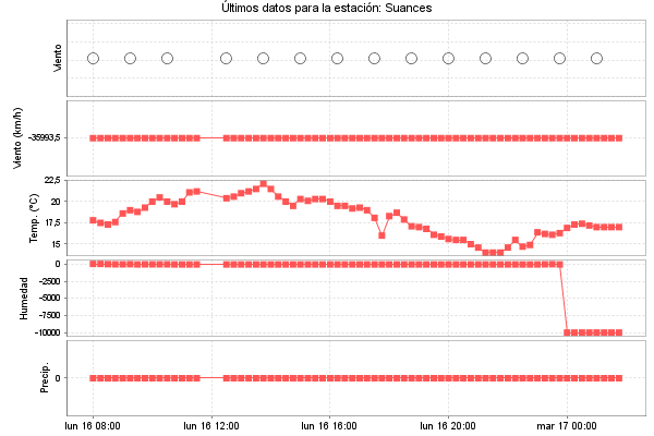 Serie temporal de la variable