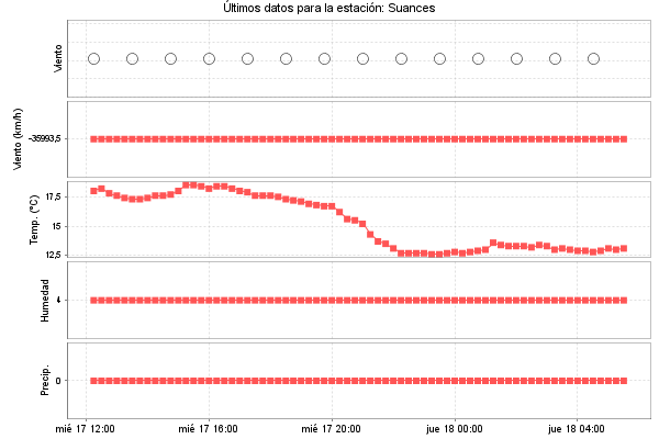 Serie temporal de la variable
