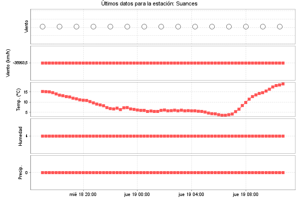 Serie temporal de la variable