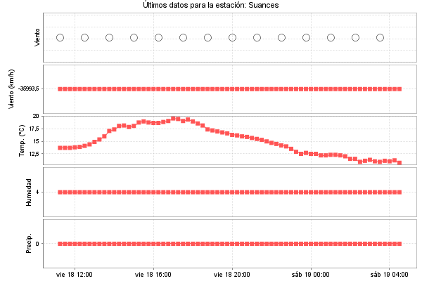 Serie temporal de la variable