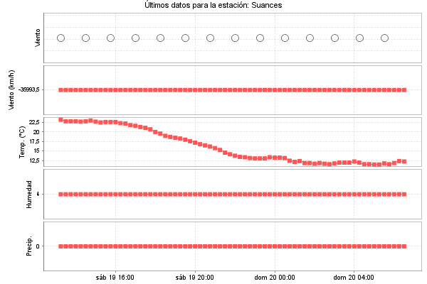 Serie temporal de la variable
