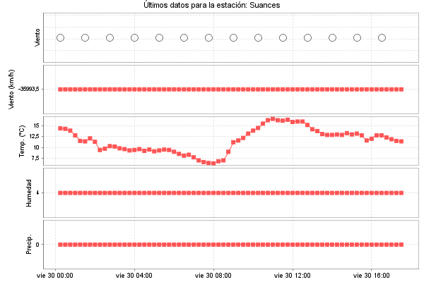 Serie temporal de la variable