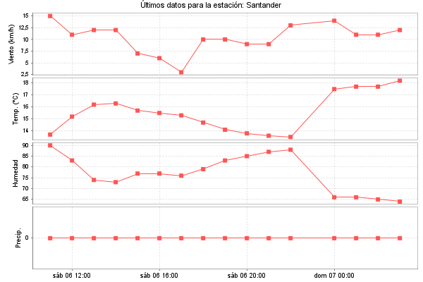 Serie temporal de la variable