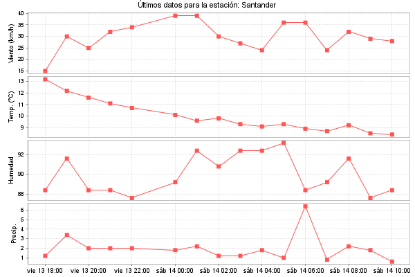 Serie temporal de la variable