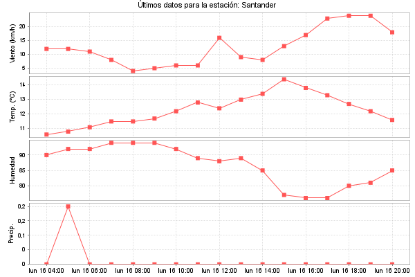 Serie temporal de la variable
