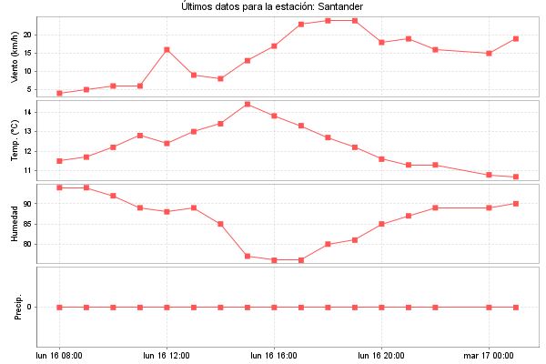Serie temporal de la variable
