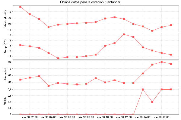 Serie temporal de la variable
