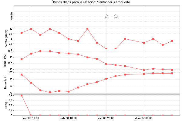 Serie temporal de la variable