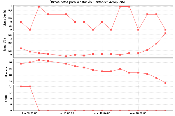 Serie temporal de la variable