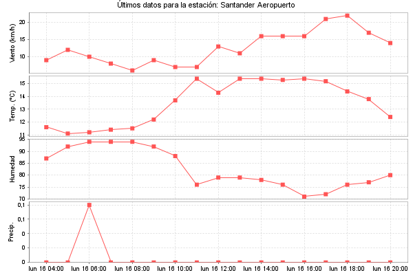 Serie temporal de la variable