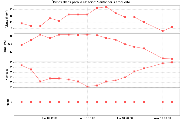 Serie temporal de la variable