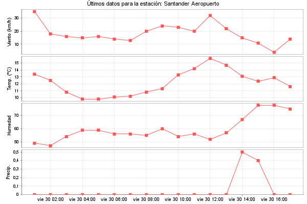 Serie temporal de la variable
