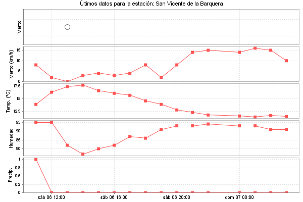 Serie temporal de la variable