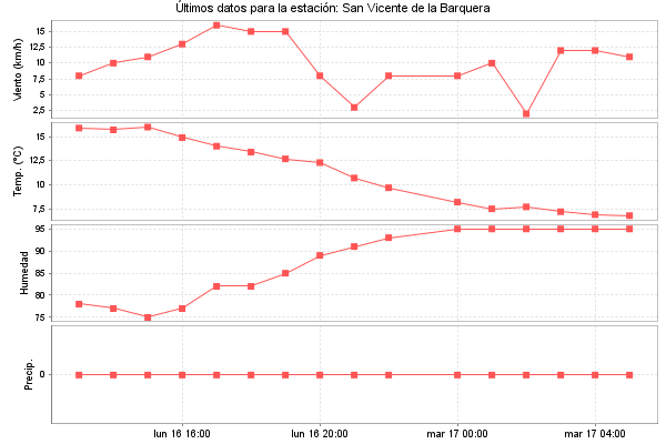 Serie temporal de la variable