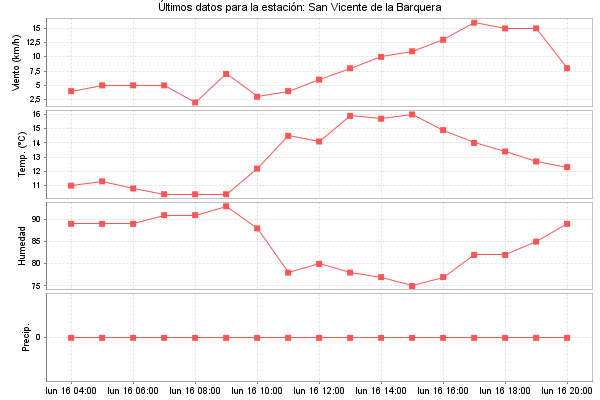 Serie temporal de la variable
