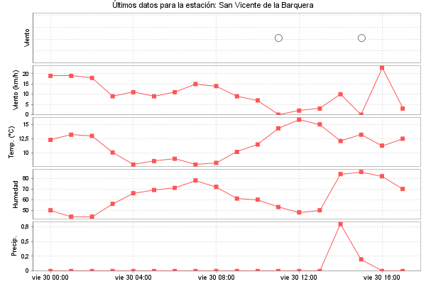 Serie temporal de la variable