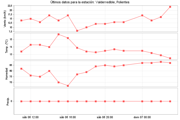 Serie temporal de la variable