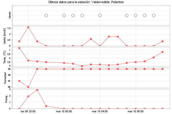 Serie temporal de la variable
